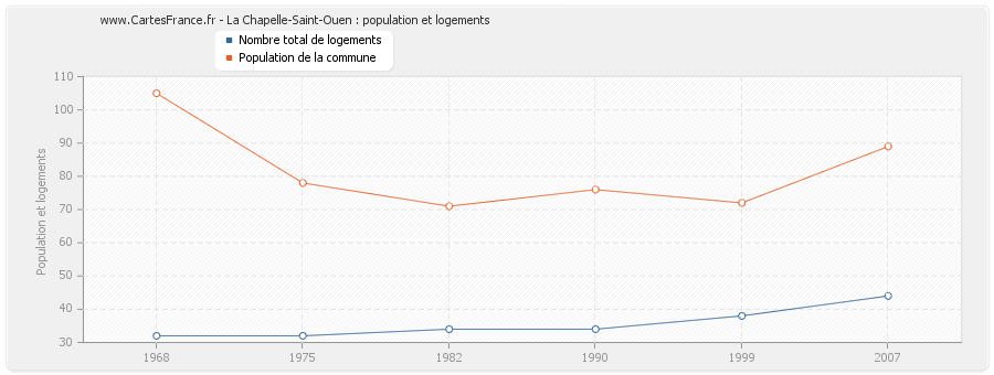 La Chapelle-Saint-Ouen : population et logements